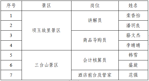 宿遷文化旅游發(fā)展集團有限公司 招聘錄用人員名單公示(圖1)