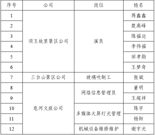 宿遷文化旅游發(fā)展集團(tuán)有限公司 招聘錄用人員名單公示(圖1)