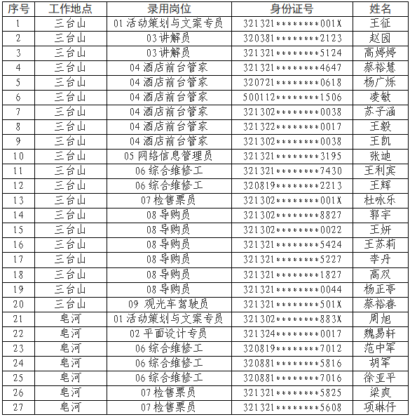 宿遷文化旅游發(fā)展集團(tuán)有限公司公開招聘錄用人員名單公示（第一批）(圖1)