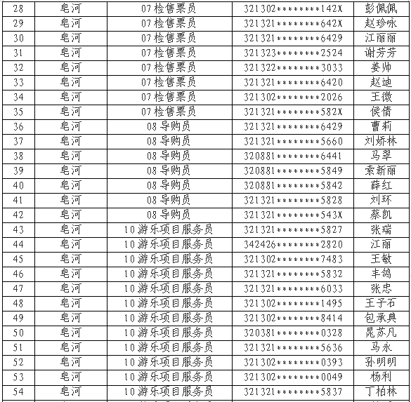 宿遷文化旅游發(fā)展集團(tuán)有限公司公開招聘錄用人員名單公示（第一批）(圖2)