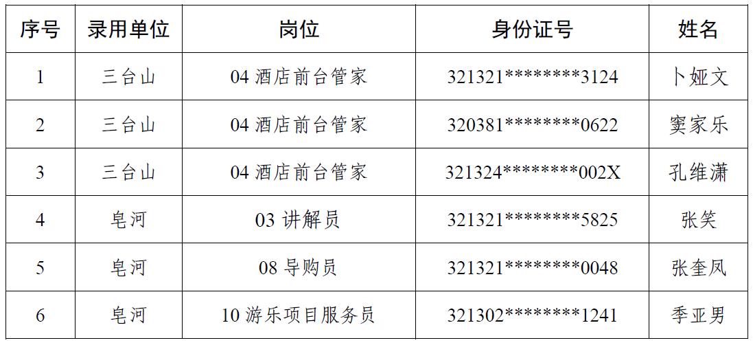 宿遷文化旅游發(fā)展集團(tuán)有限公司公開(kāi)招聘錄用人員名單公示（第二批）(圖1)