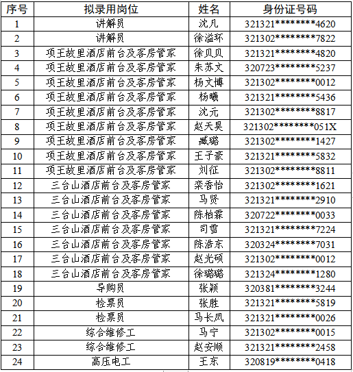 宿遷文化旅游發(fā)展集團(tuán)有限公司公開招聘錄用人員名單公示（第三批）(圖1)