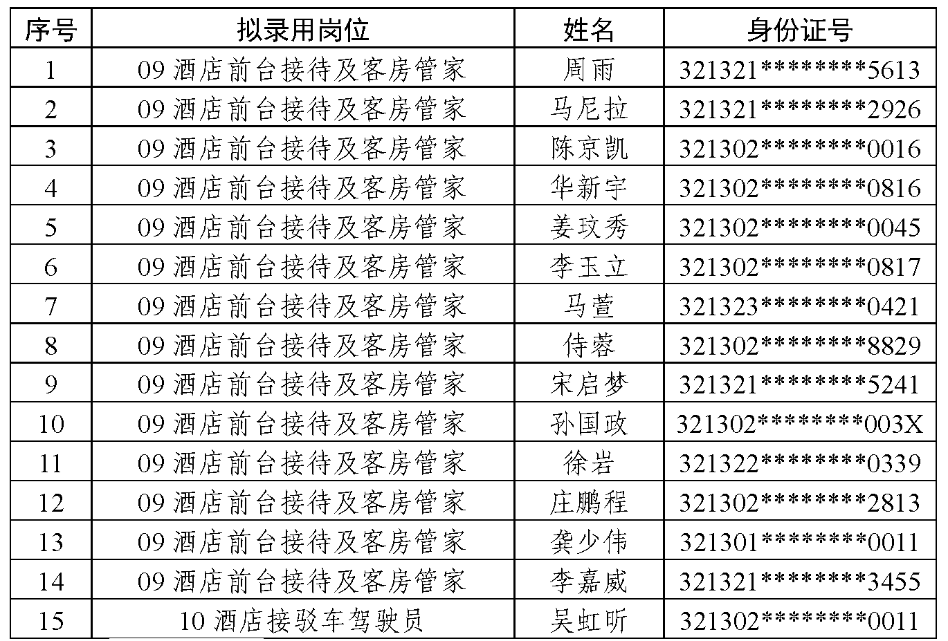 宿遷文化旅游發(fā)展集團有限公司擬錄用人員公示（第一批）(圖1)