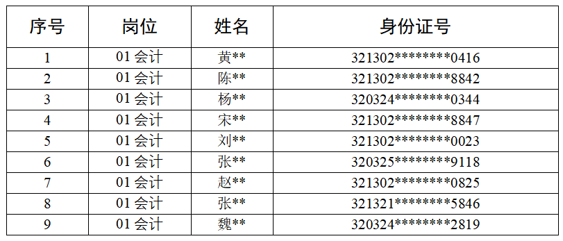 宿遷文化旅游發(fā)展集團(tuán)有限公司 會計(jì)崗位面試人員名單公示(圖1)