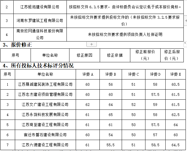 零星維修項(xiàng)目評(píng)標(biāo)結(jié)果公示(圖3)